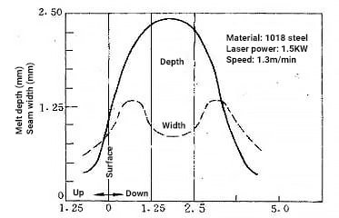 the effect of focal point position on the depth of melt and seam width of 1018 steel