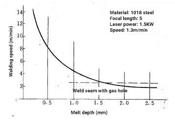 the relationship between welding speed and depth of melt for 1018 steel