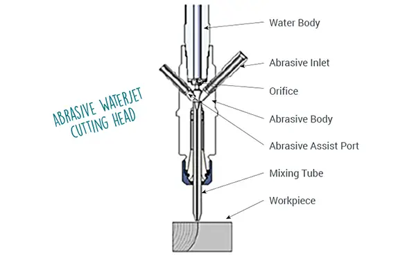 Usinage par jet d'eau abrasif