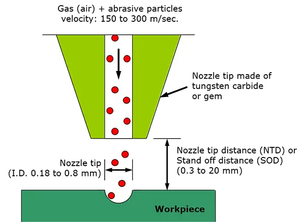 Usinage par jet abrasif