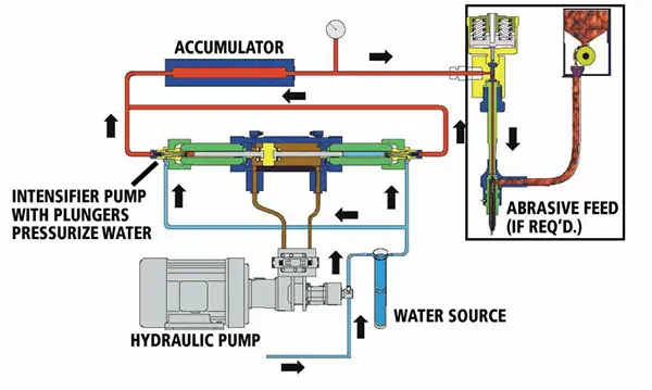 Basic principle of water jet