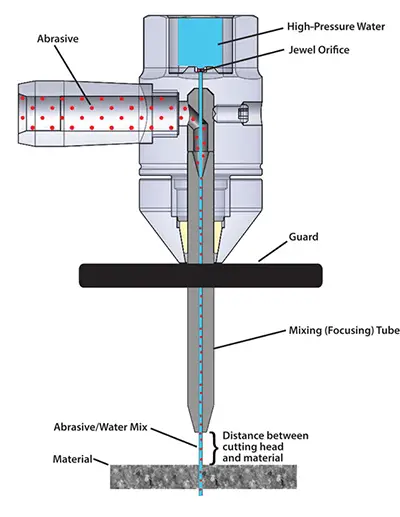 Features of abrasive waterjet