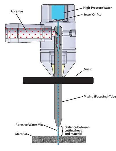 Caractéristiques du jet d'eau abrasif