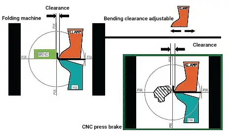 Bending clearance