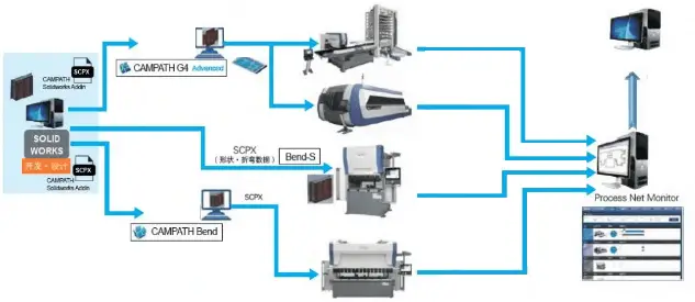 Flow chart of sheet metal software application