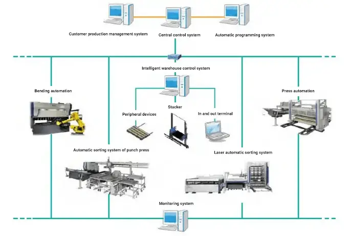 Schematic diagram of automatic intelligent warehouse FMS system