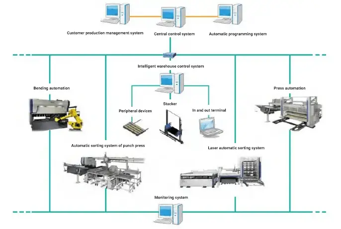 Diagrama esquemático do sistema FMS de armazém automático inteligente