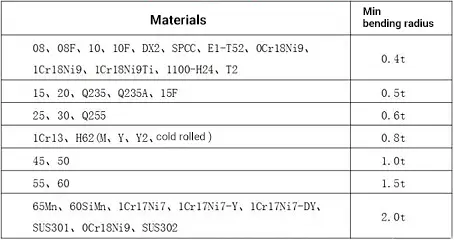 Table of minimum bending radius of bending parts