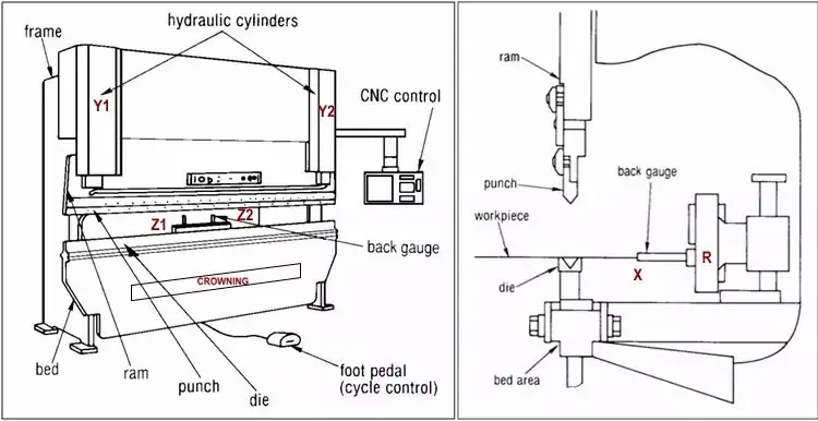 Basic principle of hydraulic transmission of press brake machine