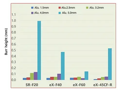 Effect of generator output power on burr