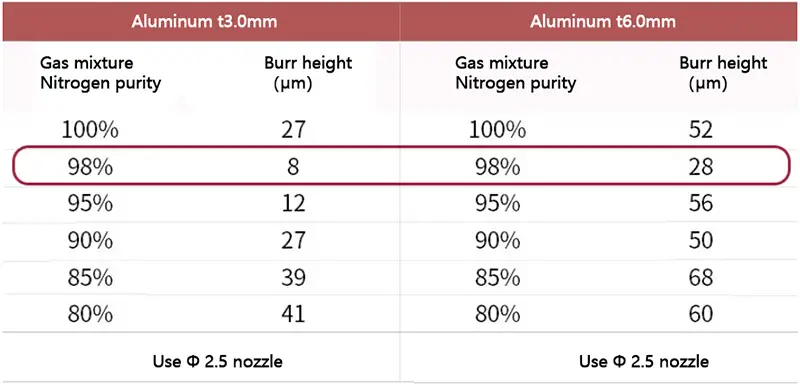 Effect of mixed gas purity on burr