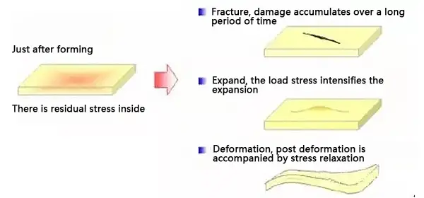 Effect of residual stress