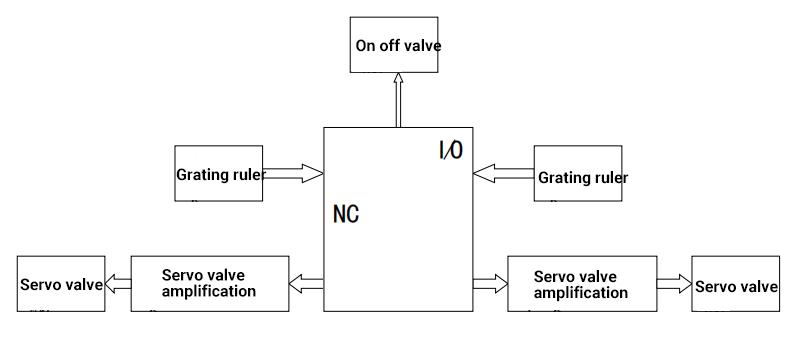 Schematic diagram of the electric control system of electro hydraulic servo press brake machine