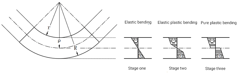 Stress and strain analysis of sheet metal bending process
