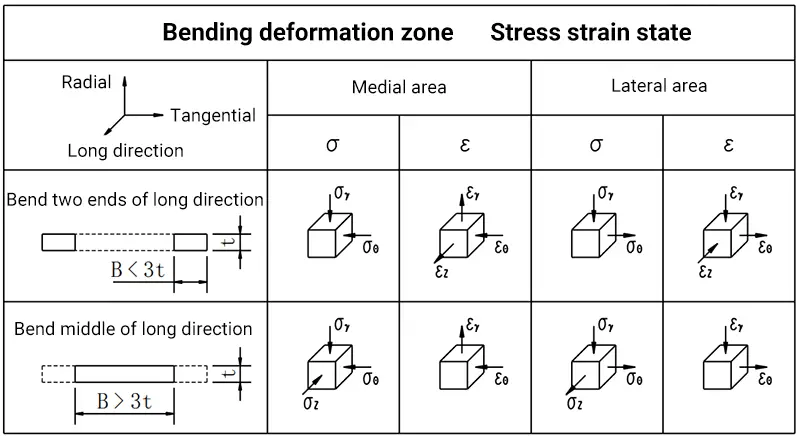 Stress and strain analysis of sheet metal bending process