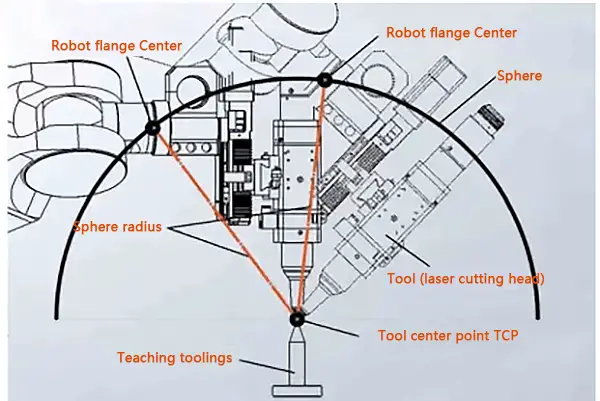 calculation tool center point TCP