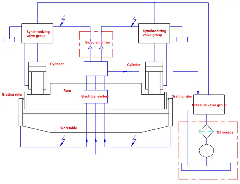 Komponenten des Synchronsystems der Abkantmaschine