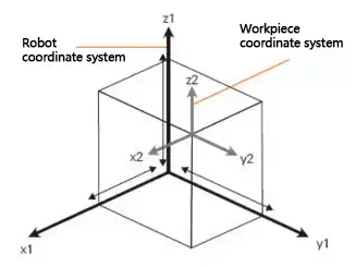 the model built when cutting a cuboid