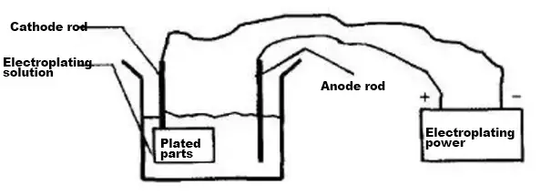 Electroplating