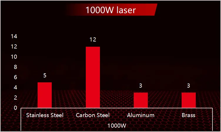 1000W Cutting Thickness (mm) & Speed (m/min)