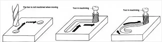 CNC machine tool with point control