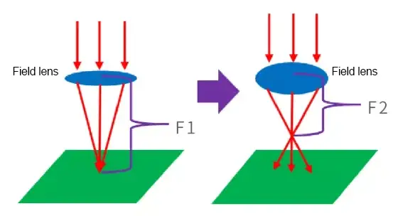 Comparison of field lens and thermal lens