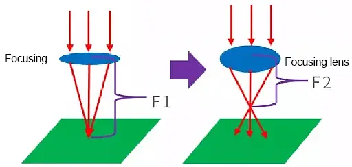 Front and rear contrast of focusing lens and thermal lens