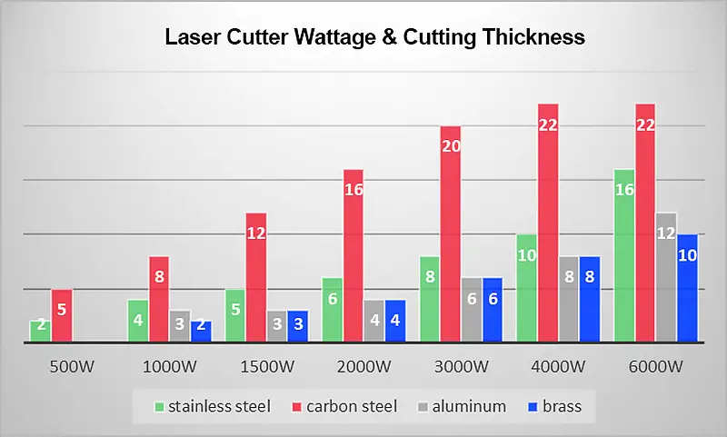 Laser Cutter Wattage And Cutting Thickness