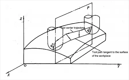 Three axis linkage