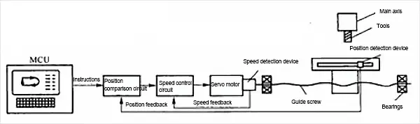 closed loop control machine tool