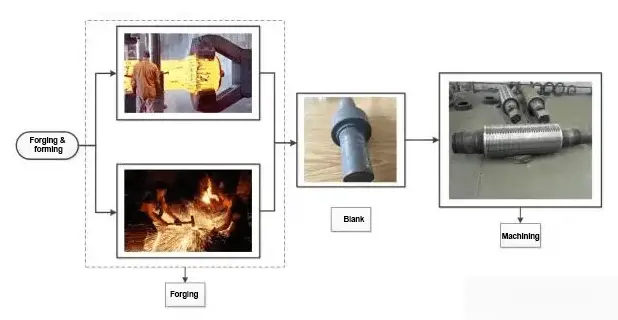 forging forming reduction processing