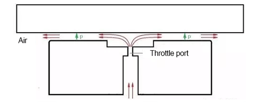 working principle of aerostatic bearing