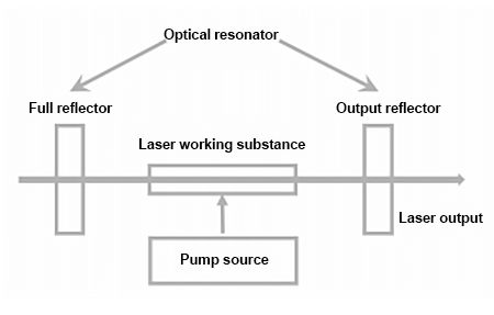 Basic structure diagram of laser