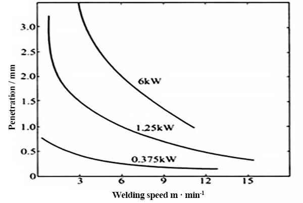 Changes of penetration and welding speed of low carbon steel under different power