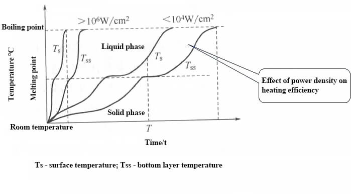 Curve of power density and metal temperature with time