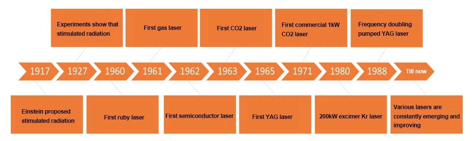 Development history of laser technology