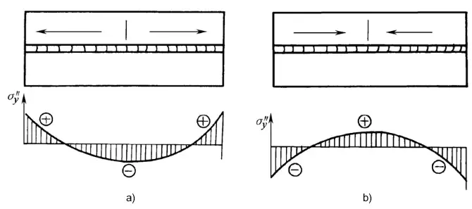 Distribution of σ'' Y during welding in different directions