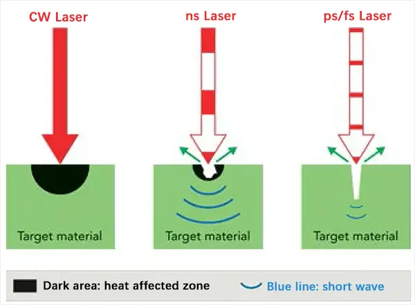 Laser processing long pulse vs ultrashort pulse