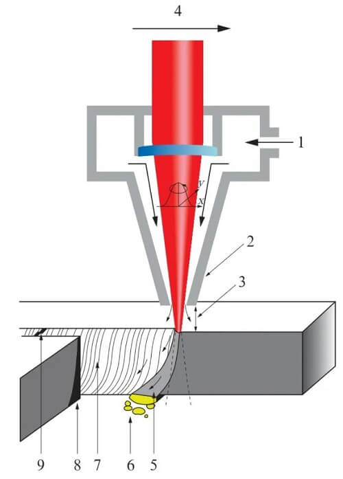 Melting principle of laser cutting