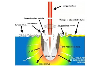 Nanosecond vs Picosecond vs Femtosecond Laser