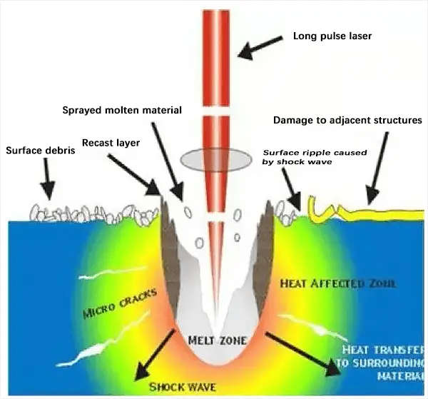 Position after long pulse laser processing