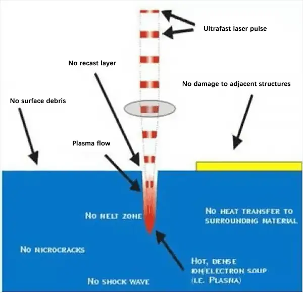 Position after ultrafast laser pulse processing