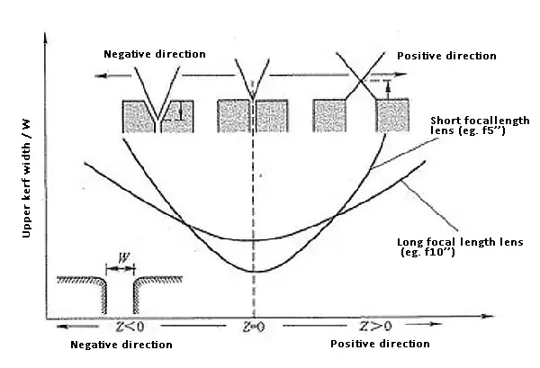 Relationship between focus position and kerf width