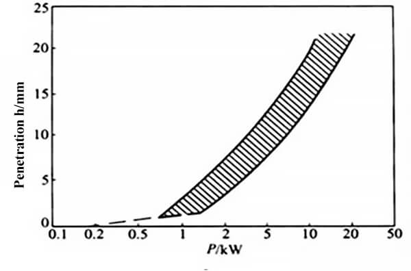 Relationship between laser penetration and power