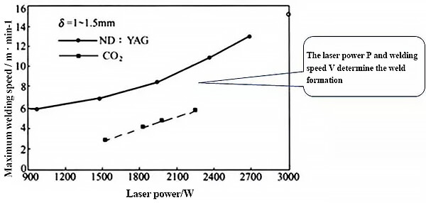 Relationship between welding speed and laser power