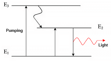 Schematic diagram of atomic energy level transition