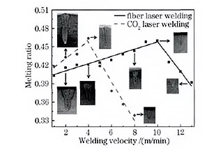 What Is The Difference Between Fiber Laser And CO2 Laser Welding