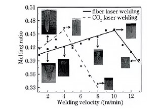 Was ist der Unterschied zwischen Faserlaser und CO2-Laserschweißen?