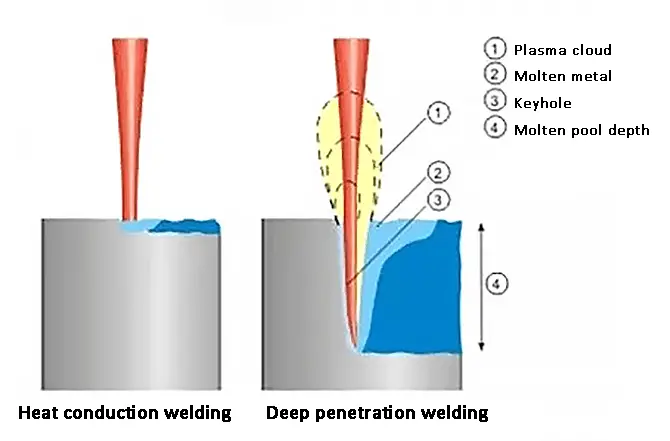 Principio de funcionamiento de la máquina de soldadura láser