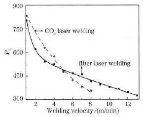 power of heat conduction loss will decrease with the increase of welding speed